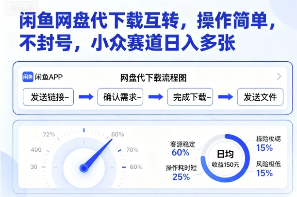 闲鱼网盘代下载互转,操作简单,不封号,小众赛道日入多张昊趣阁资源网昊趣阁资源网